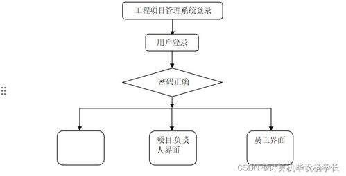 基于SSM的计算机网络工程项目管理系统设计与实现
