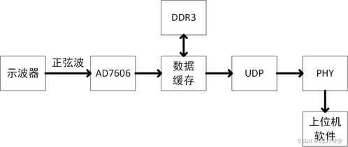 基于FPGA的AD7606数据采集与UDP网络传输系统设计与实现